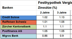 vergleich banken